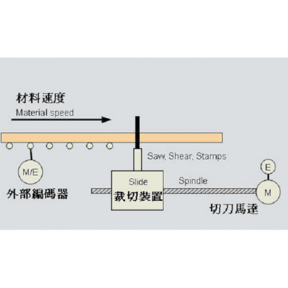 切管機追剪系統